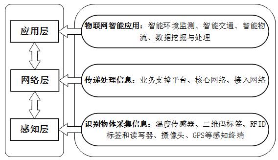 基于物聯(lián)網(wǎng)技術(shù)的農(nóng)產(chǎn)品冷鏈物流智慧平臺中物聯(lián)網(wǎng)設(shè)備設(shè)計