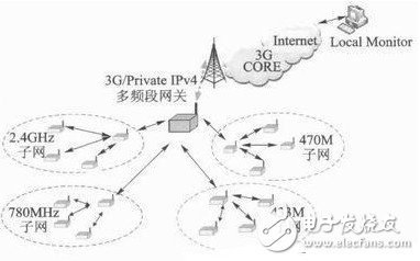 基于Linux內核的無線多頻段WSN網關設計 - 物聯網,WSN網關,嵌入式操作系統 - 中電網