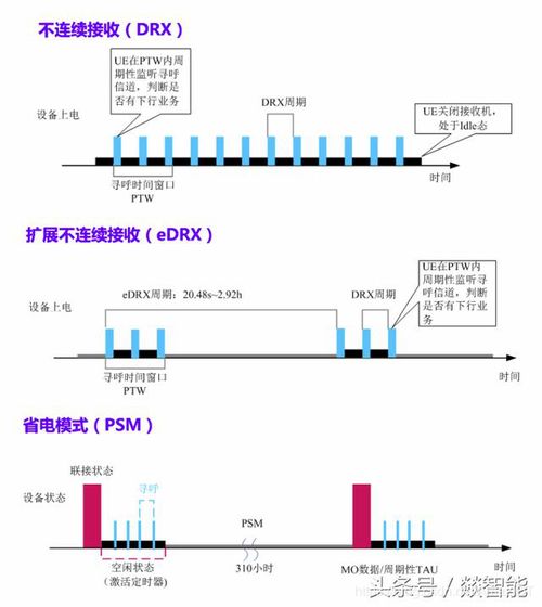 深度解析NB-IoT三大節能模式 DRX、eDRX與PSM在物聯網設備設計中的應用